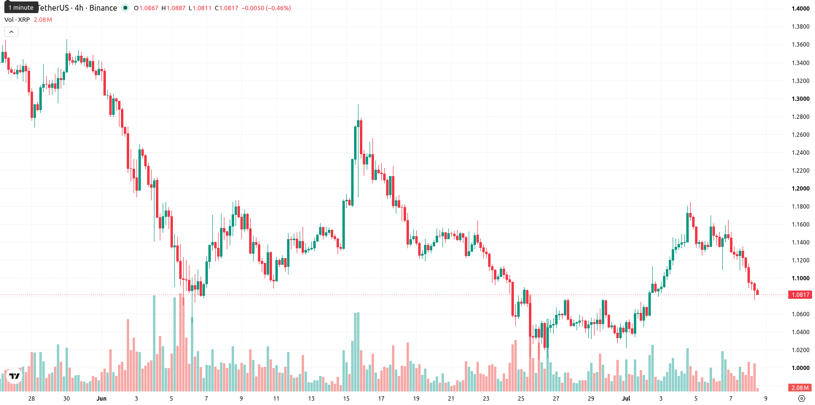 XRP asset chart