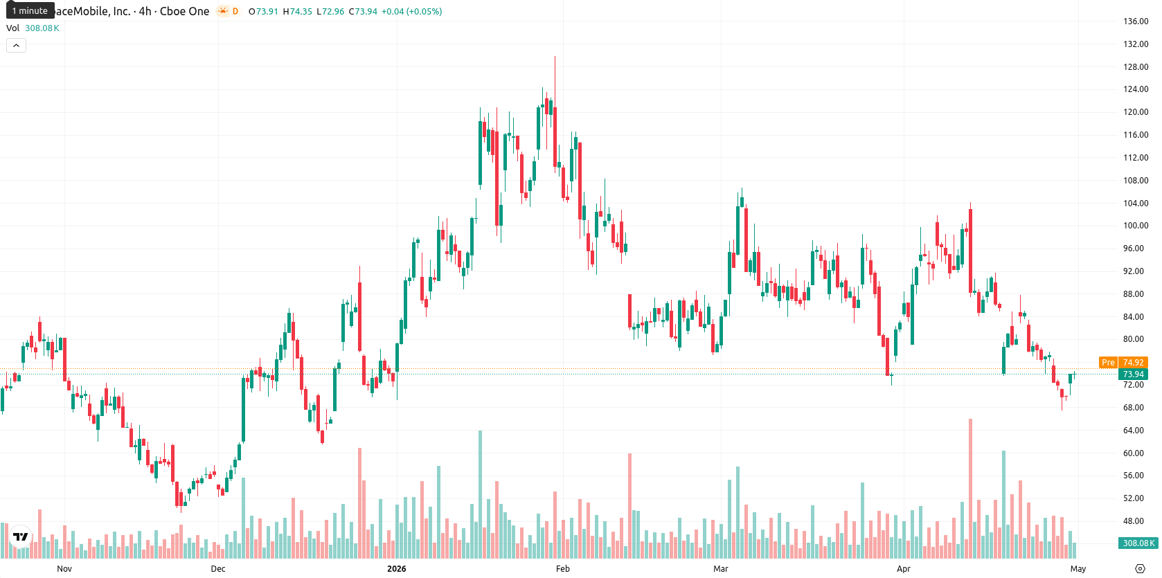 AST SpaceMobile Inc. asset chart