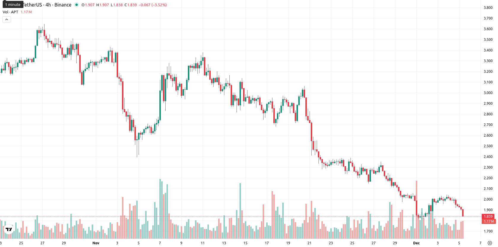 Aptos asset chart