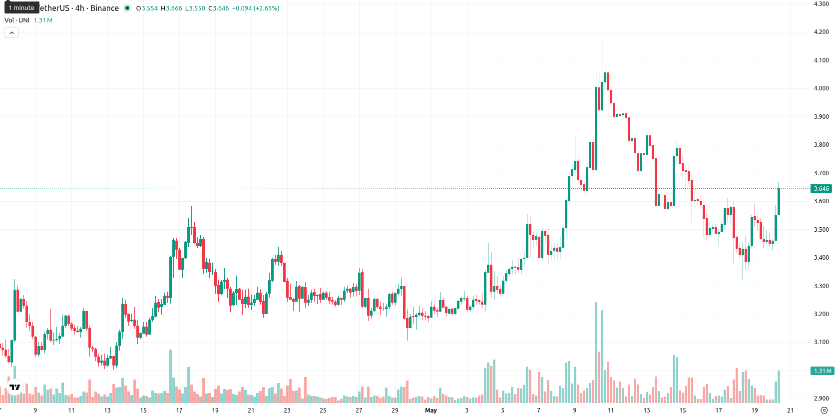 Unicaja Banco asset chart