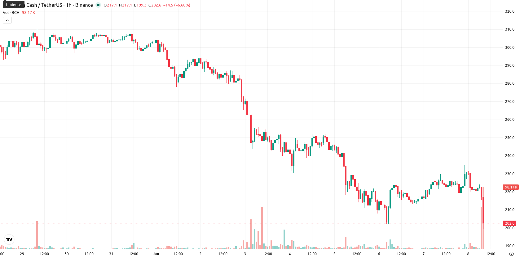 Bitcoin Cash asset chart