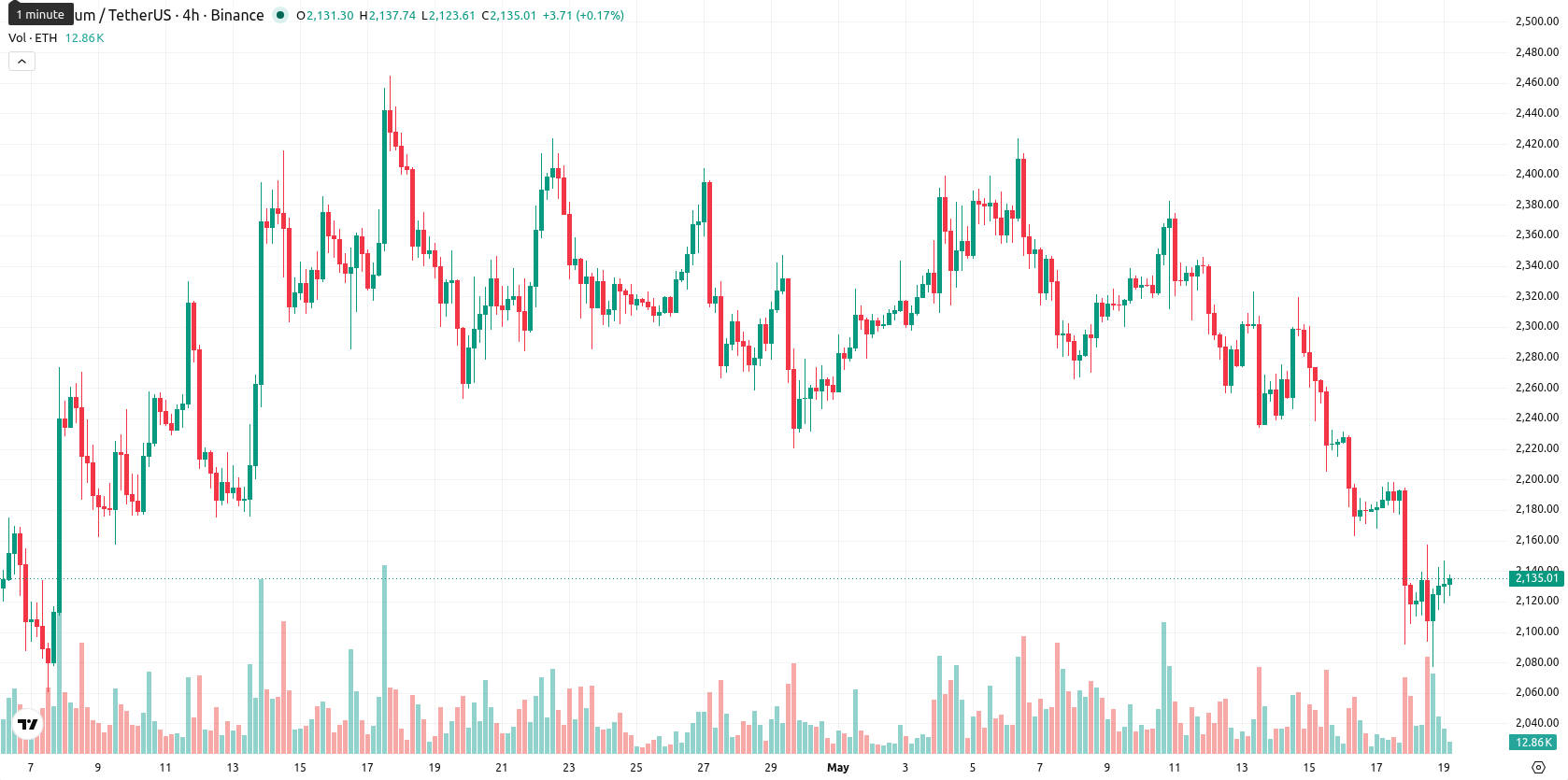 Ethereum asset chart