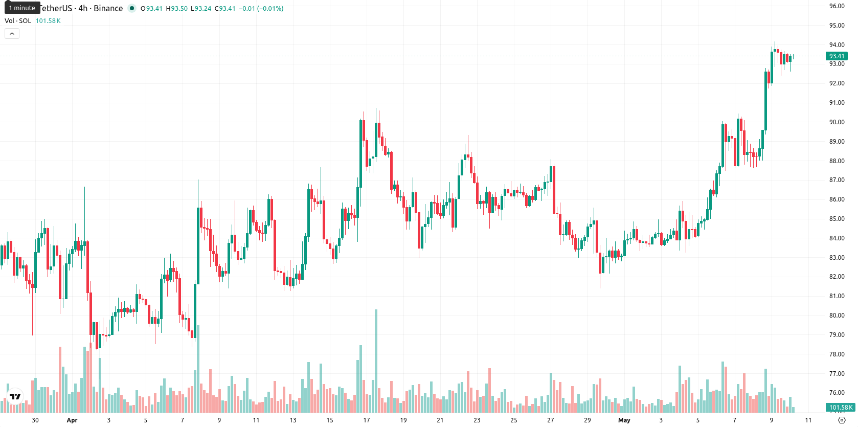 Solana asset chart