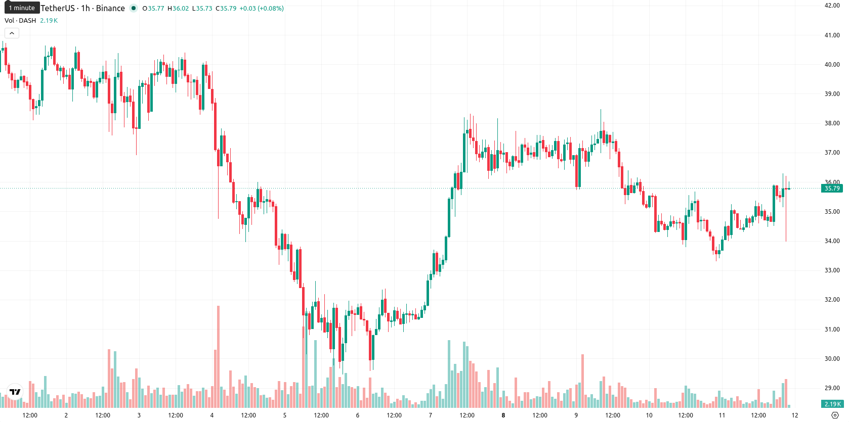 Dash asset chart