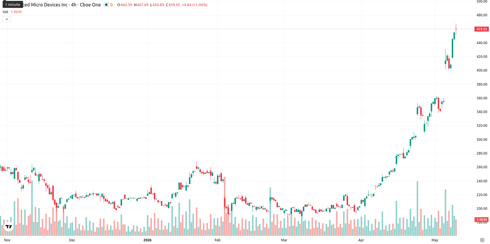 Advanced Micro Devices asset chart