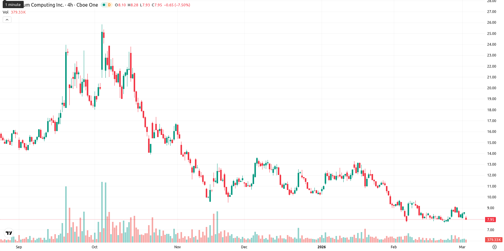 Quantum Computing Inc. asset chart