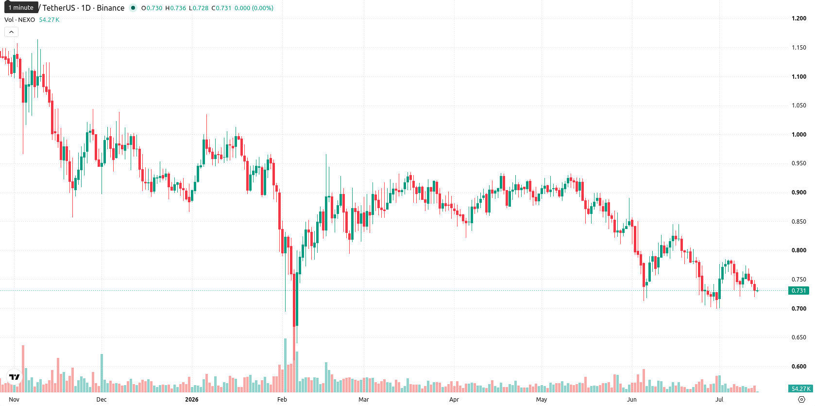 Nexo asset chart