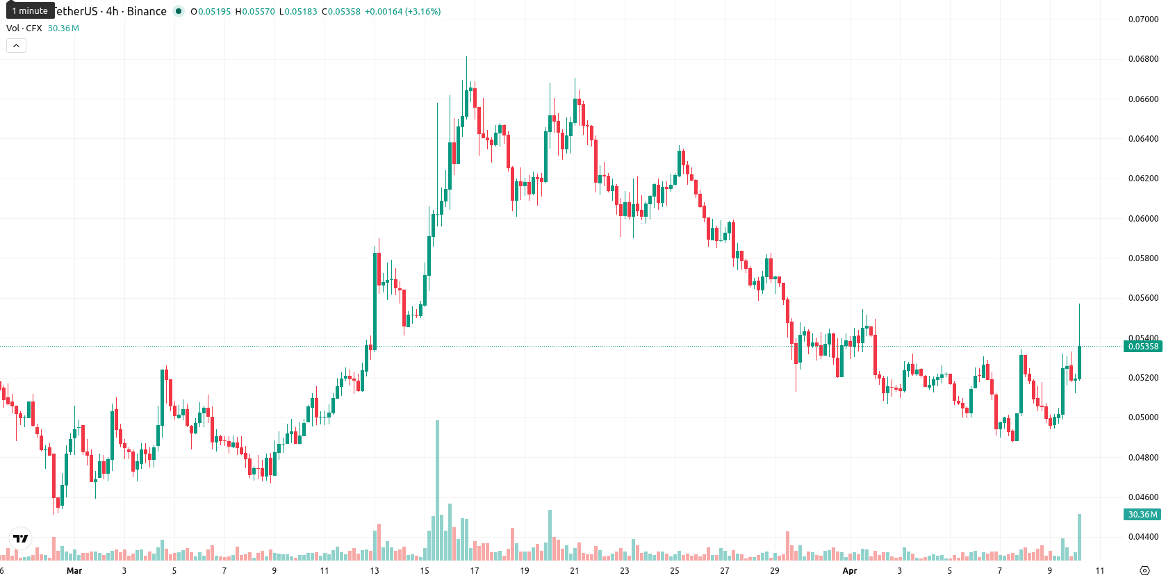 Conflux asset chart