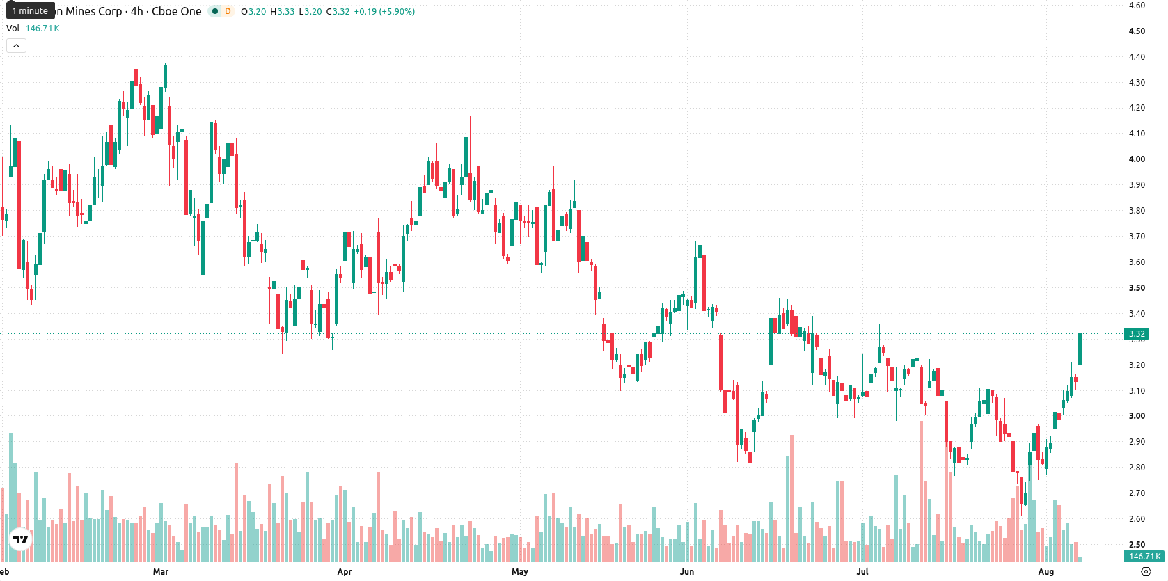 Denison Mines Corp. asset chart