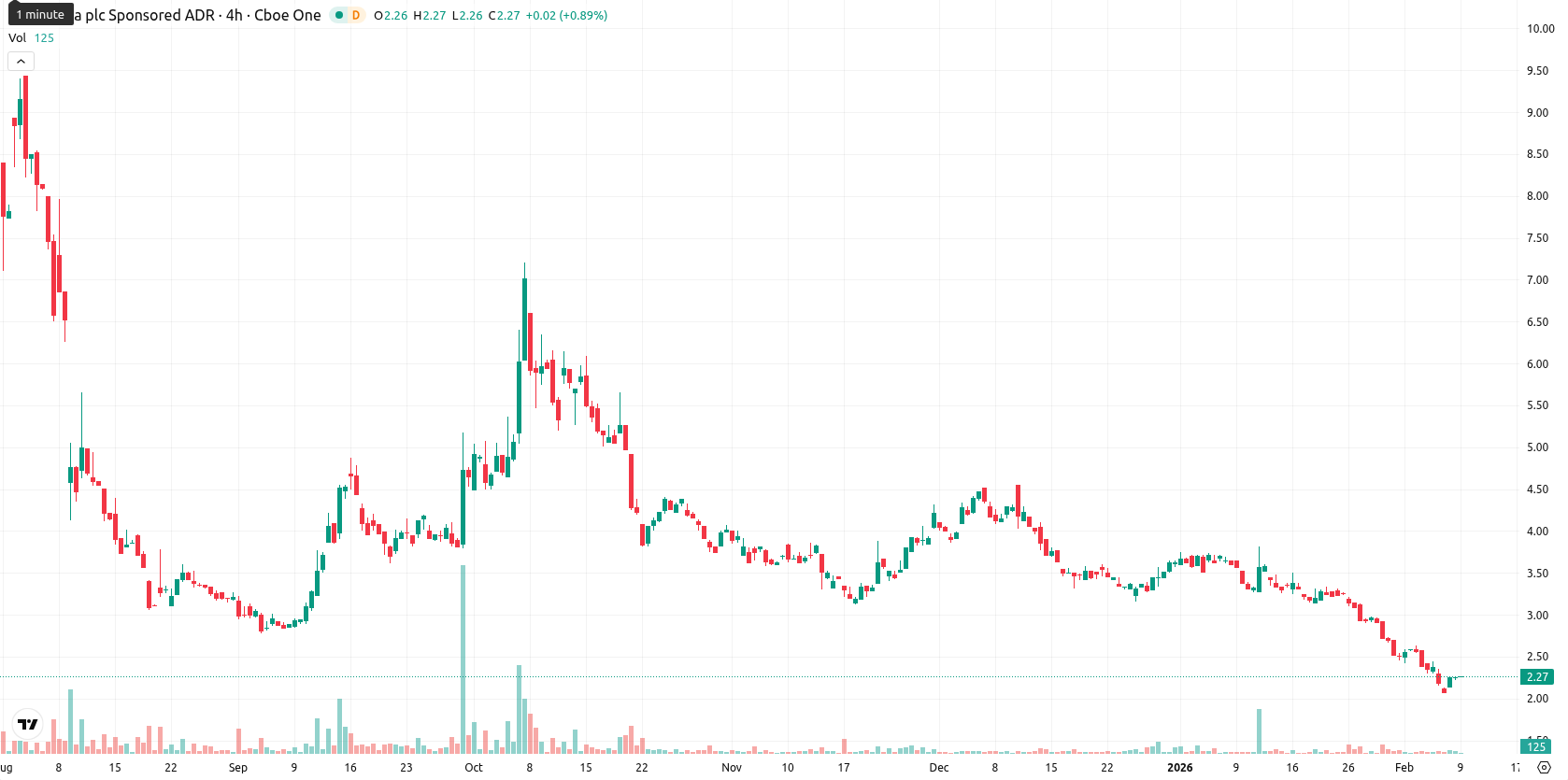 NuCana plc asset chart