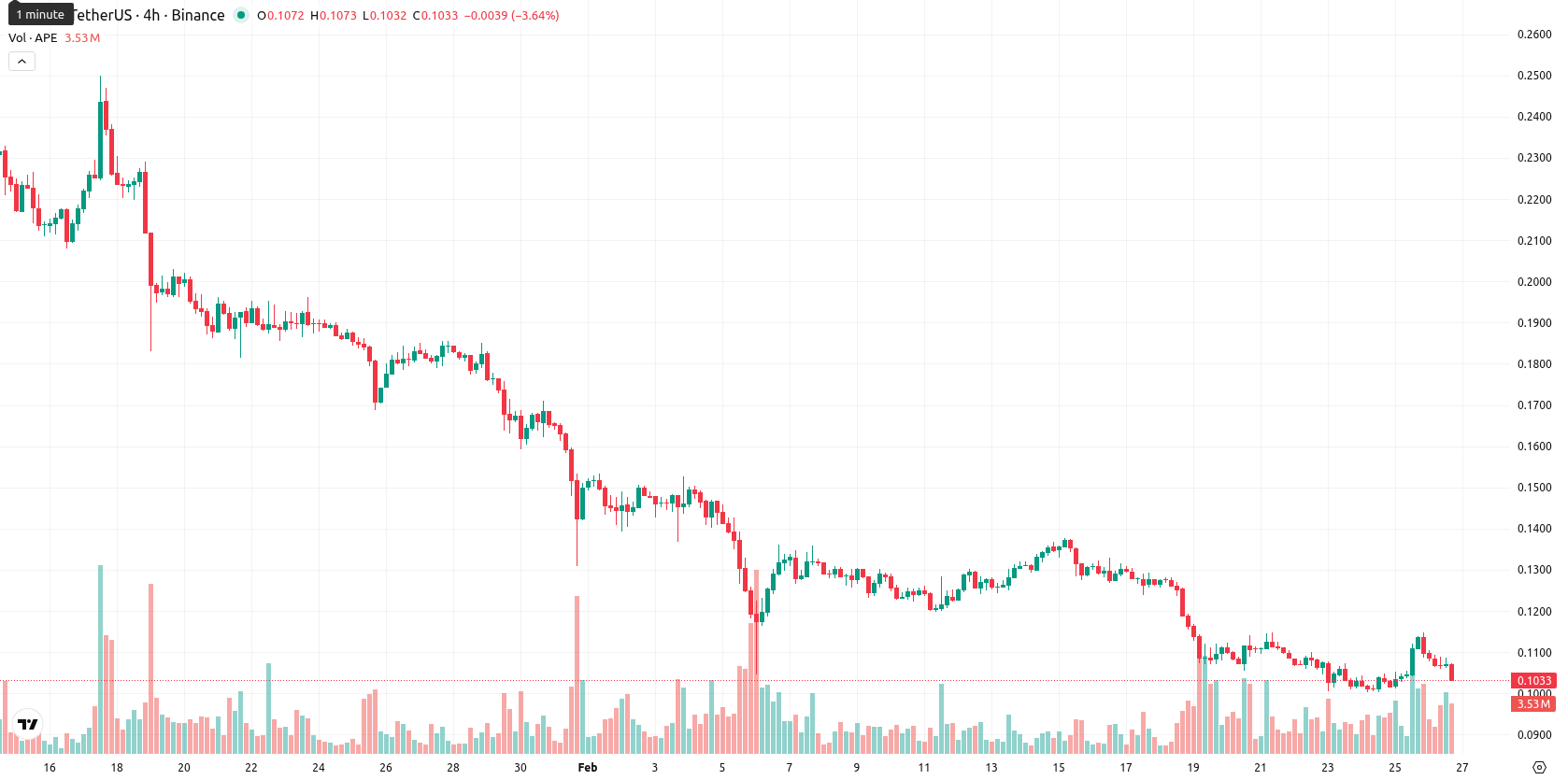 ApeCoin asset chart