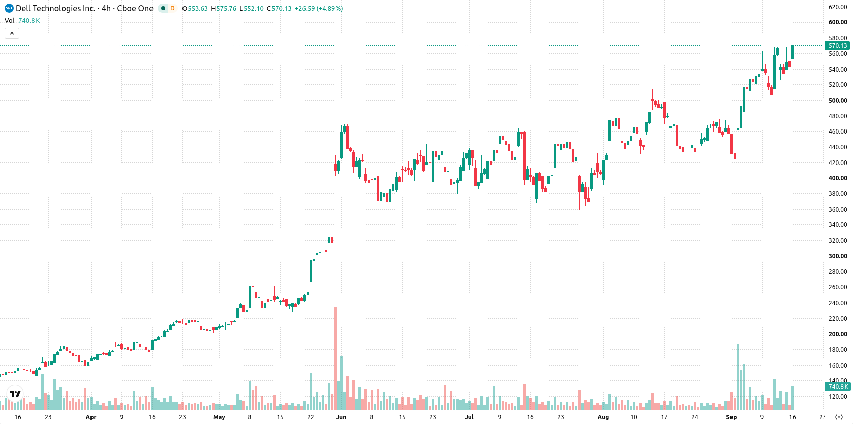 Dell Technologies asset chart