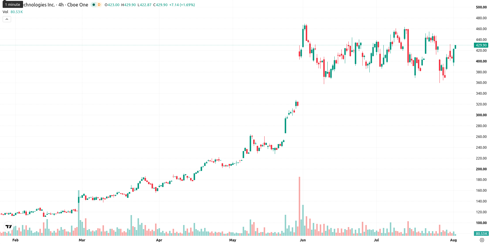 Dell Technologies asset chart