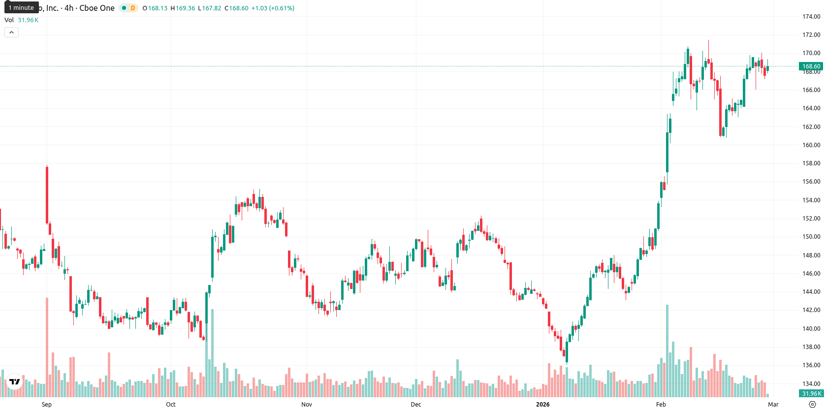 PepsiCo, Inc. asset chart