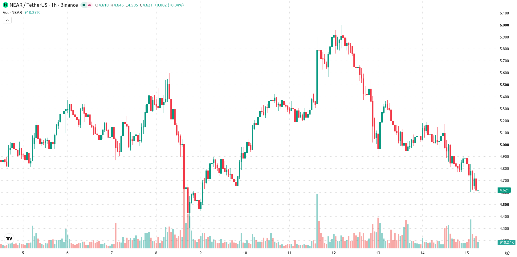 Near Protocol asset chart