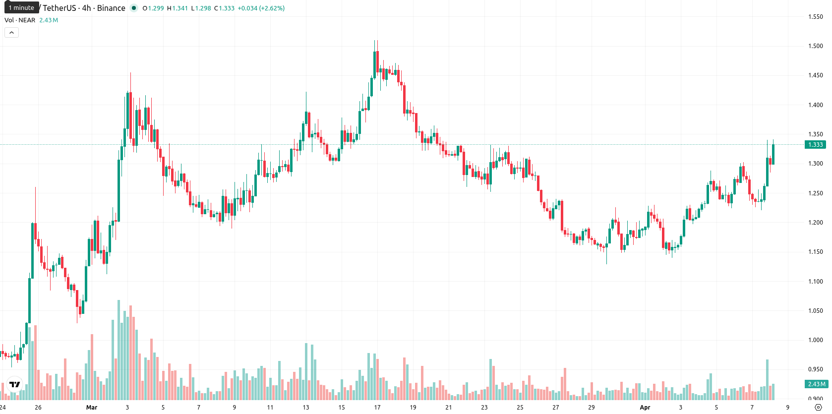 Near Protocol asset chart