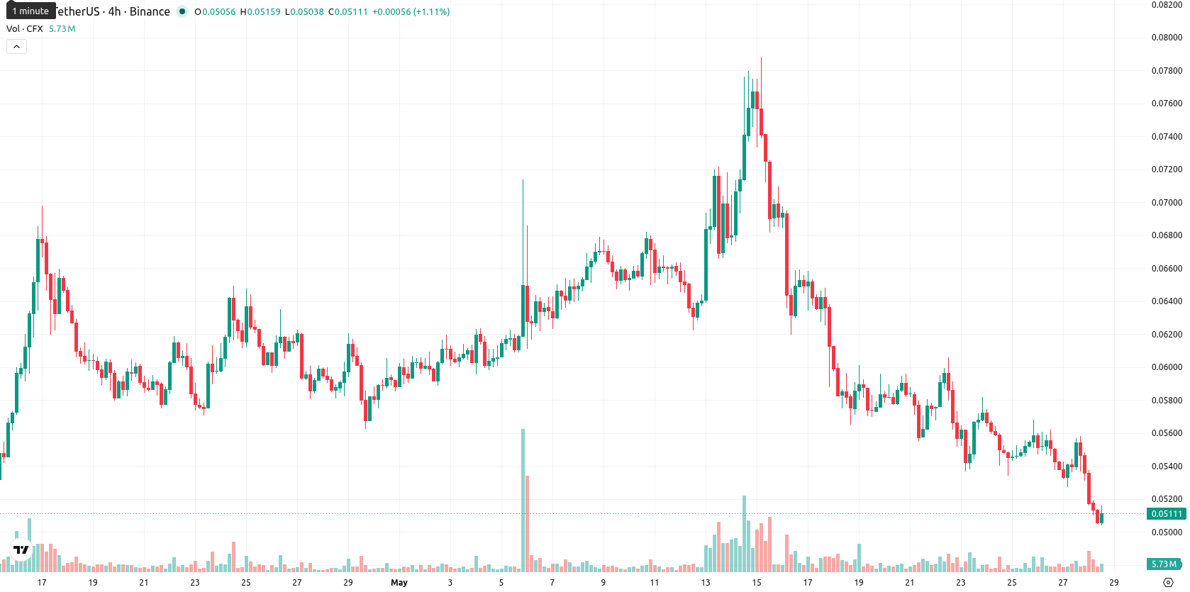Conflux asset chart