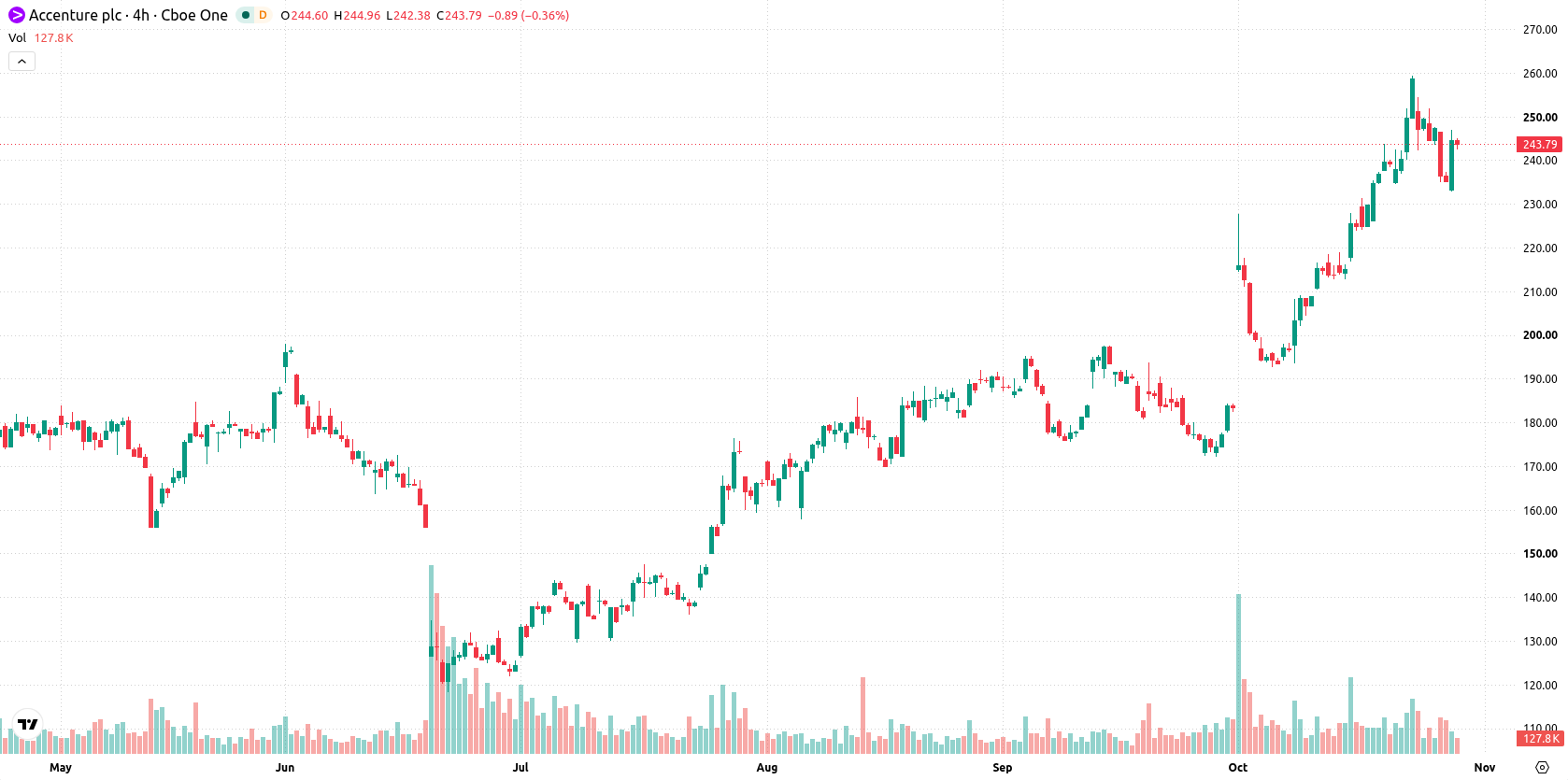 Accenture asset chart