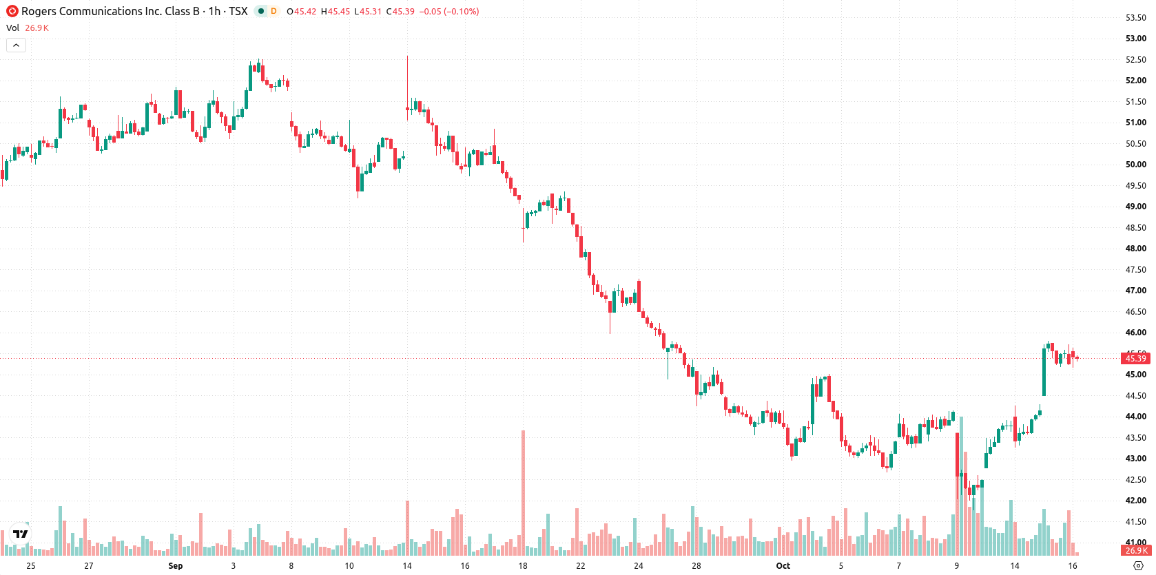 Rogers Communications Inc. asset chart