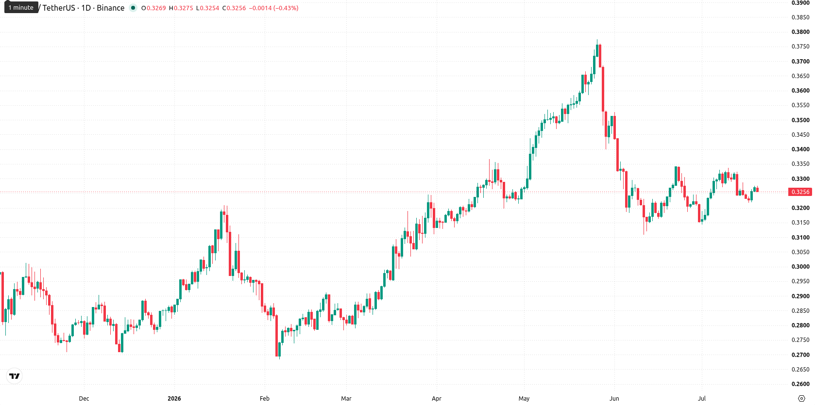 TRON asset chart
