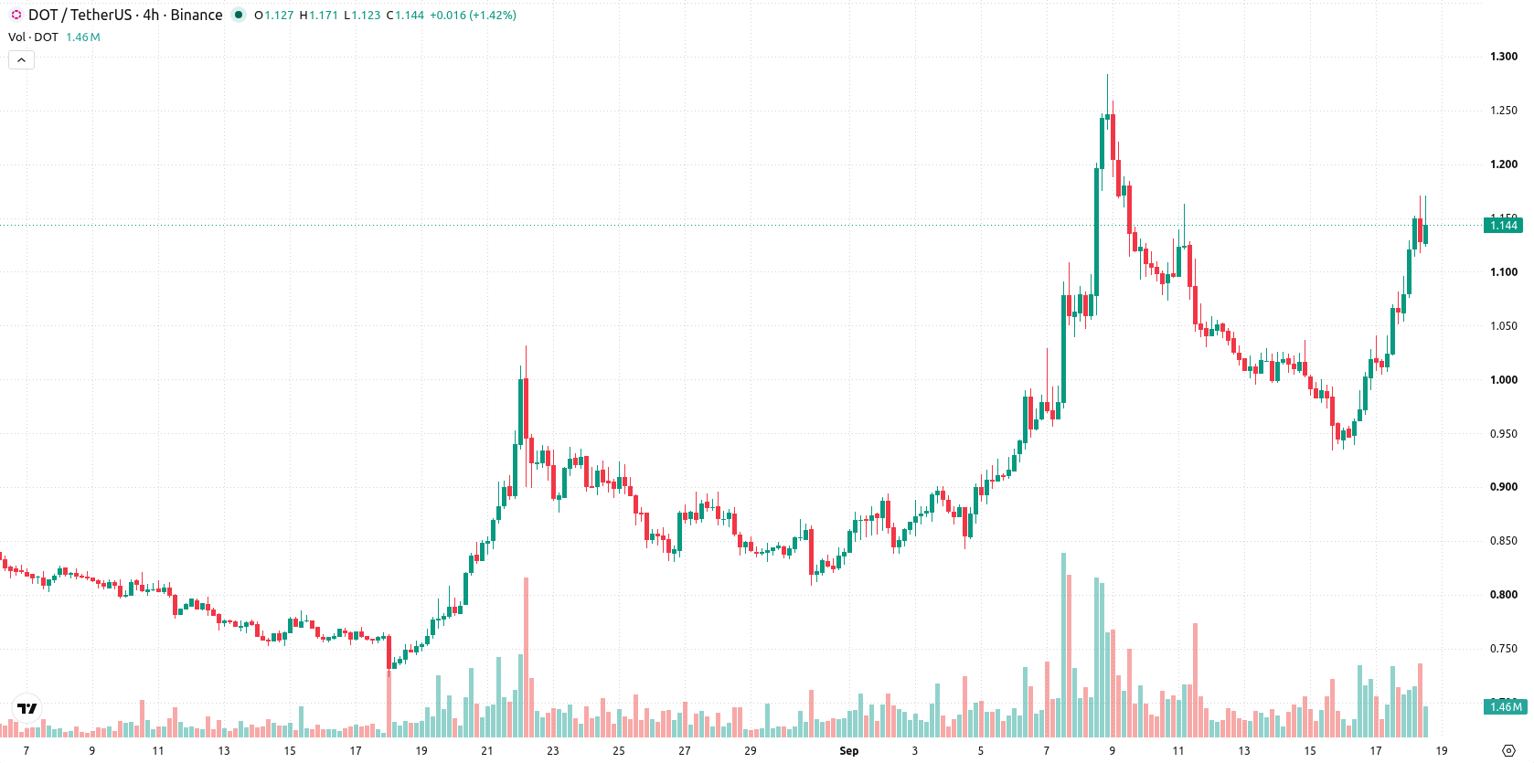 Polkadot asset chart