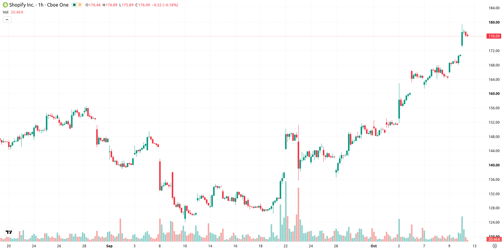 Shopify asset chart