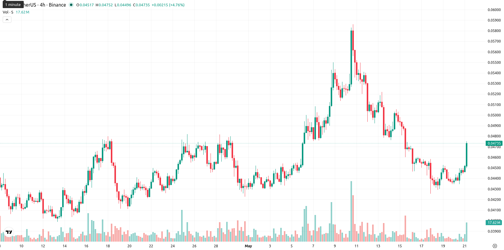 Sonic asset chart