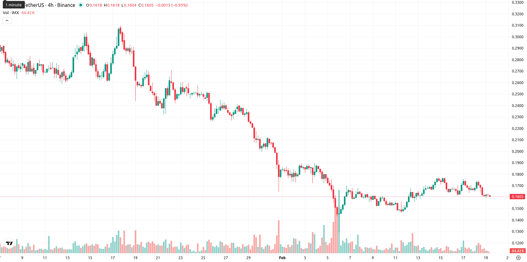 Immutable asset chart