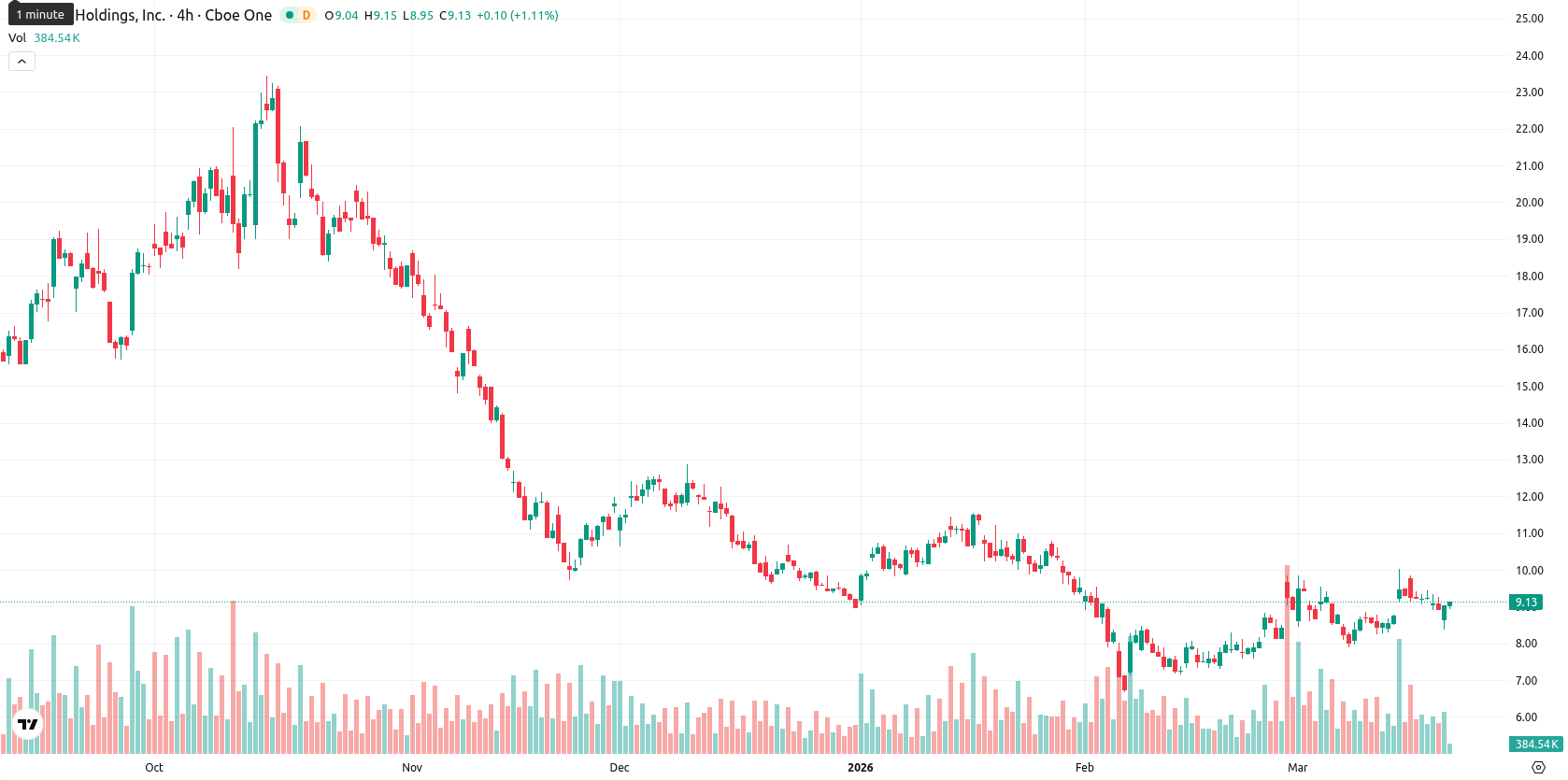 Marathon Digital Holdings asset chart