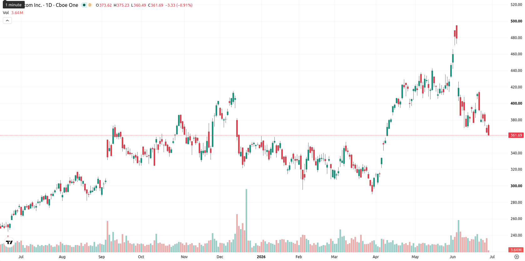 Broadcom Inc. asset chart