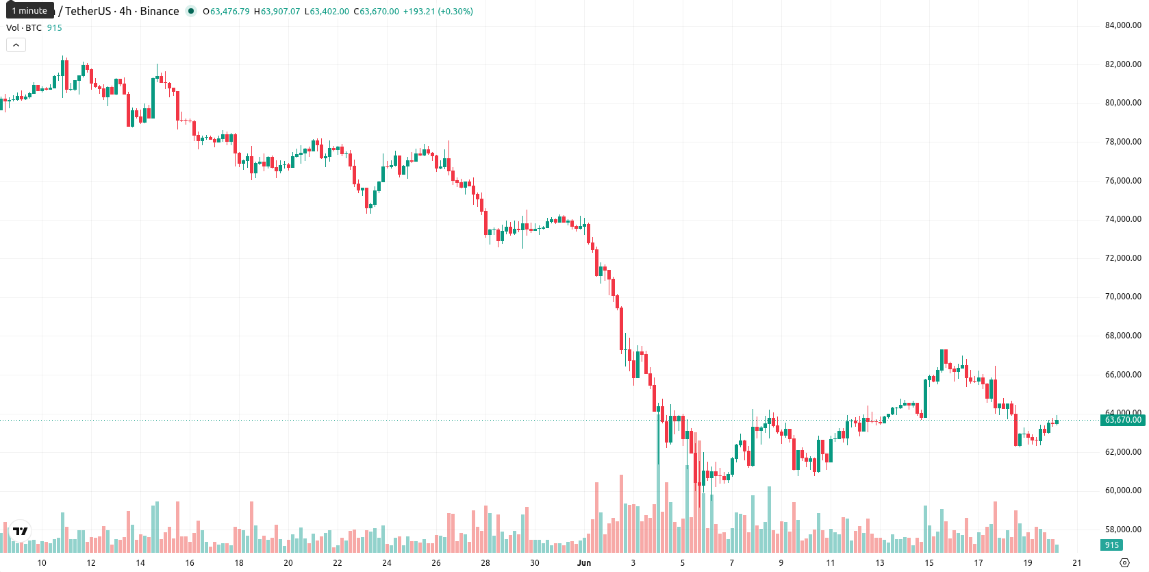 Bitcoin asset chart