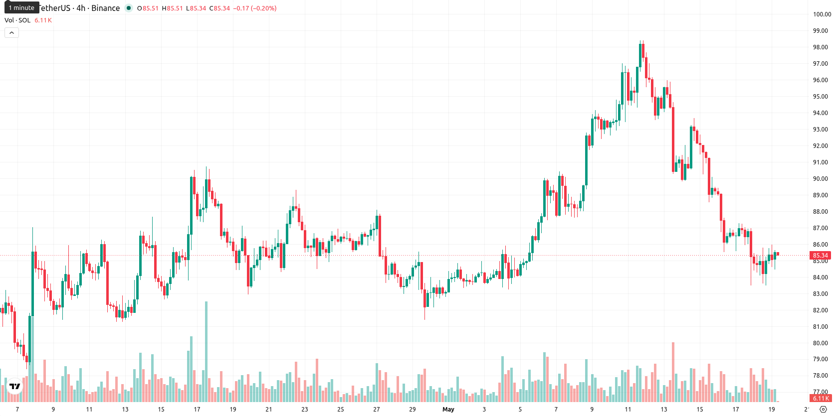 Solana asset chart