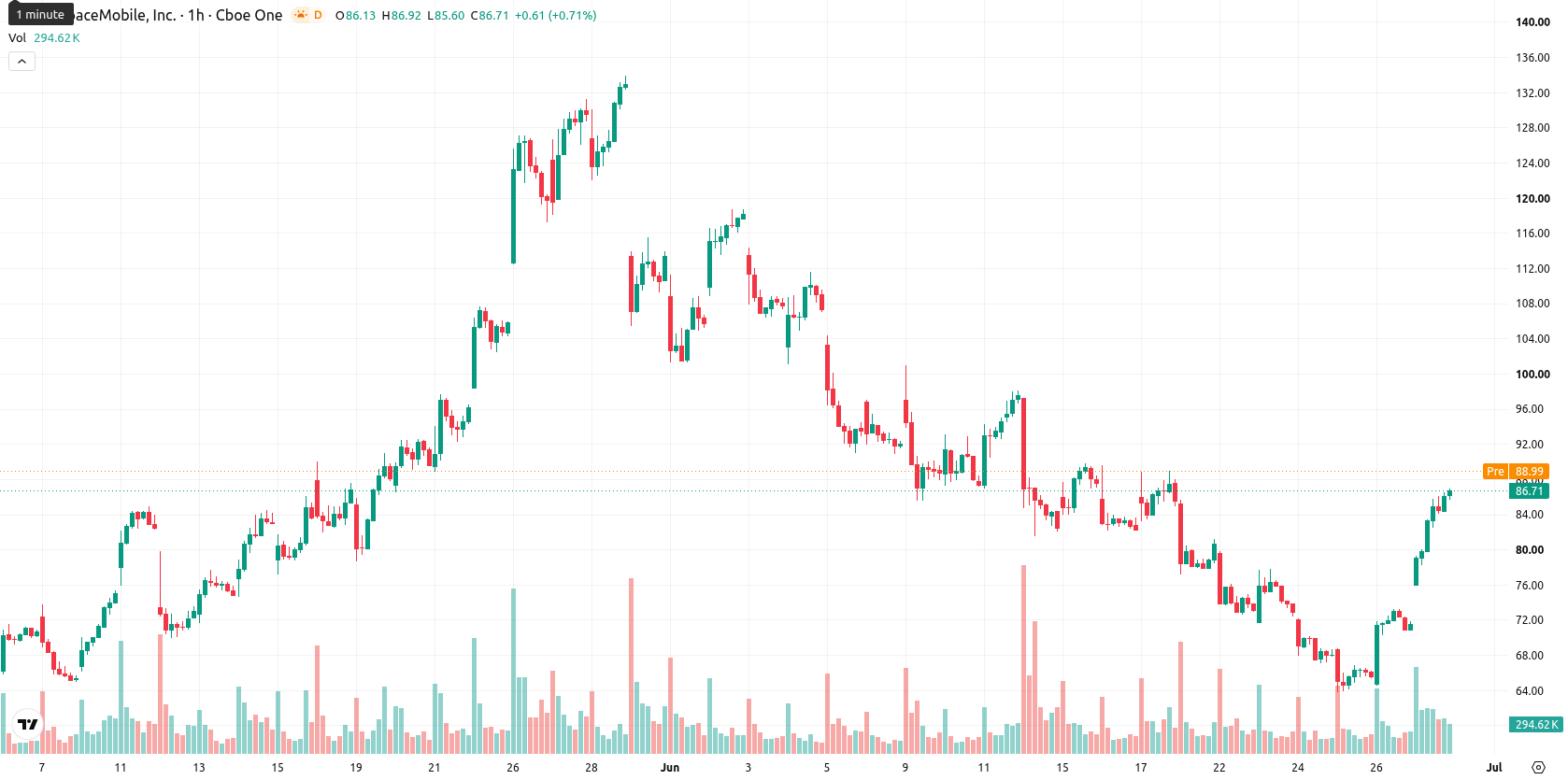 AST SpaceMobile Inc. asset chart