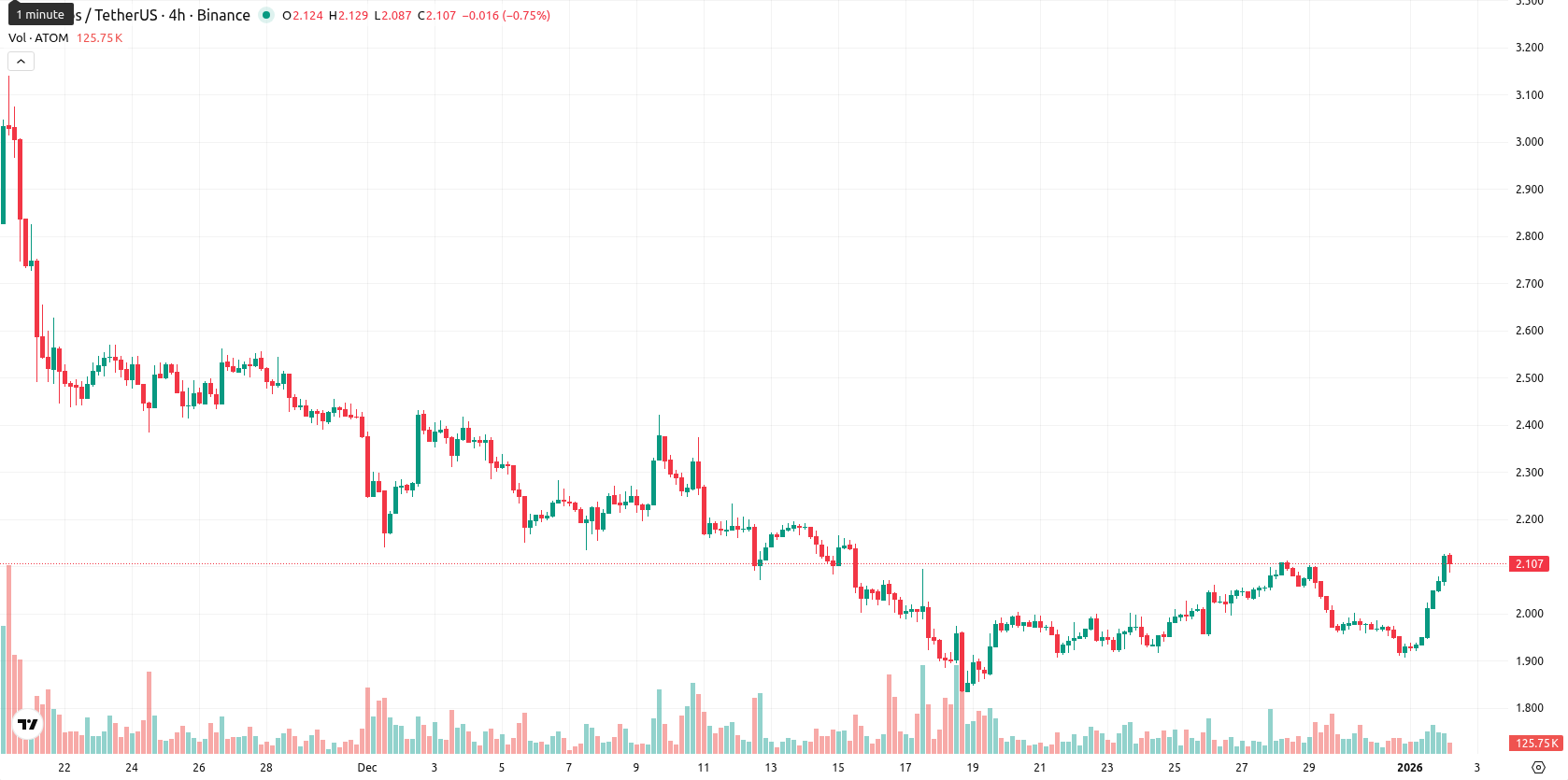 Cosmos asset chart