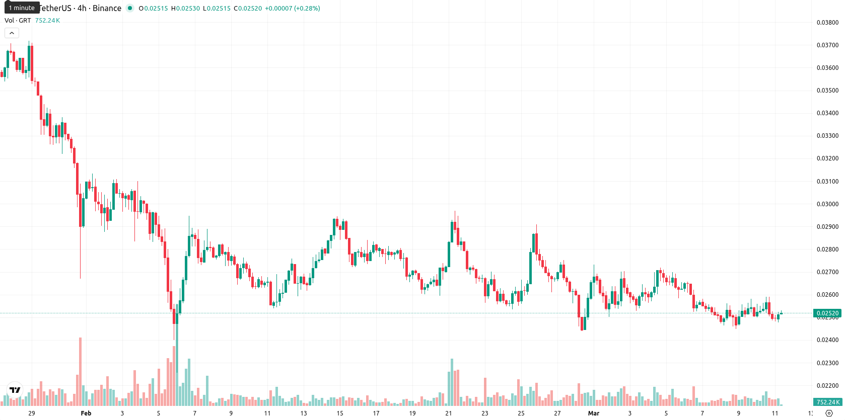 The Graph asset chart