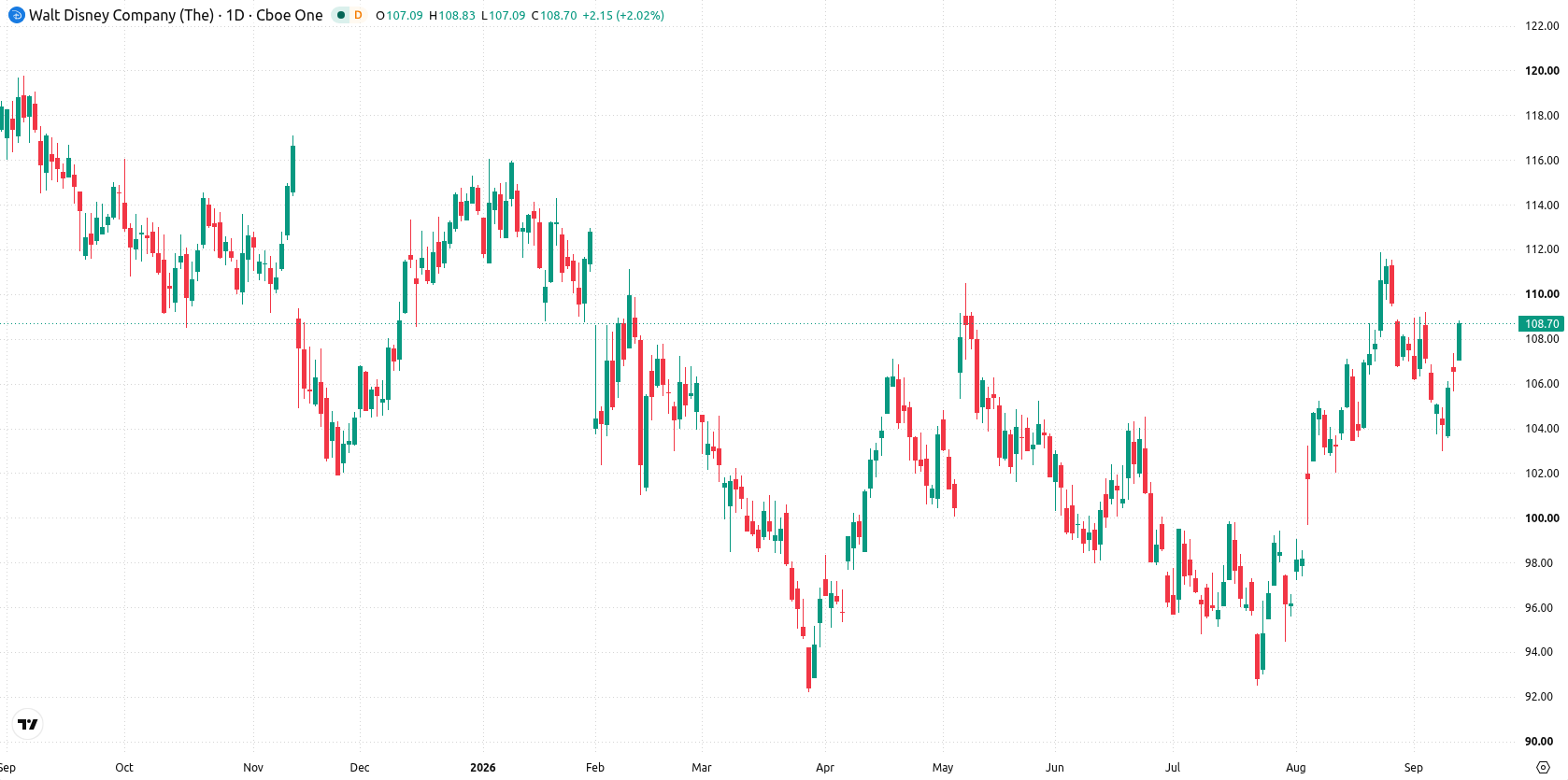 The Walt Disney Company asset chart