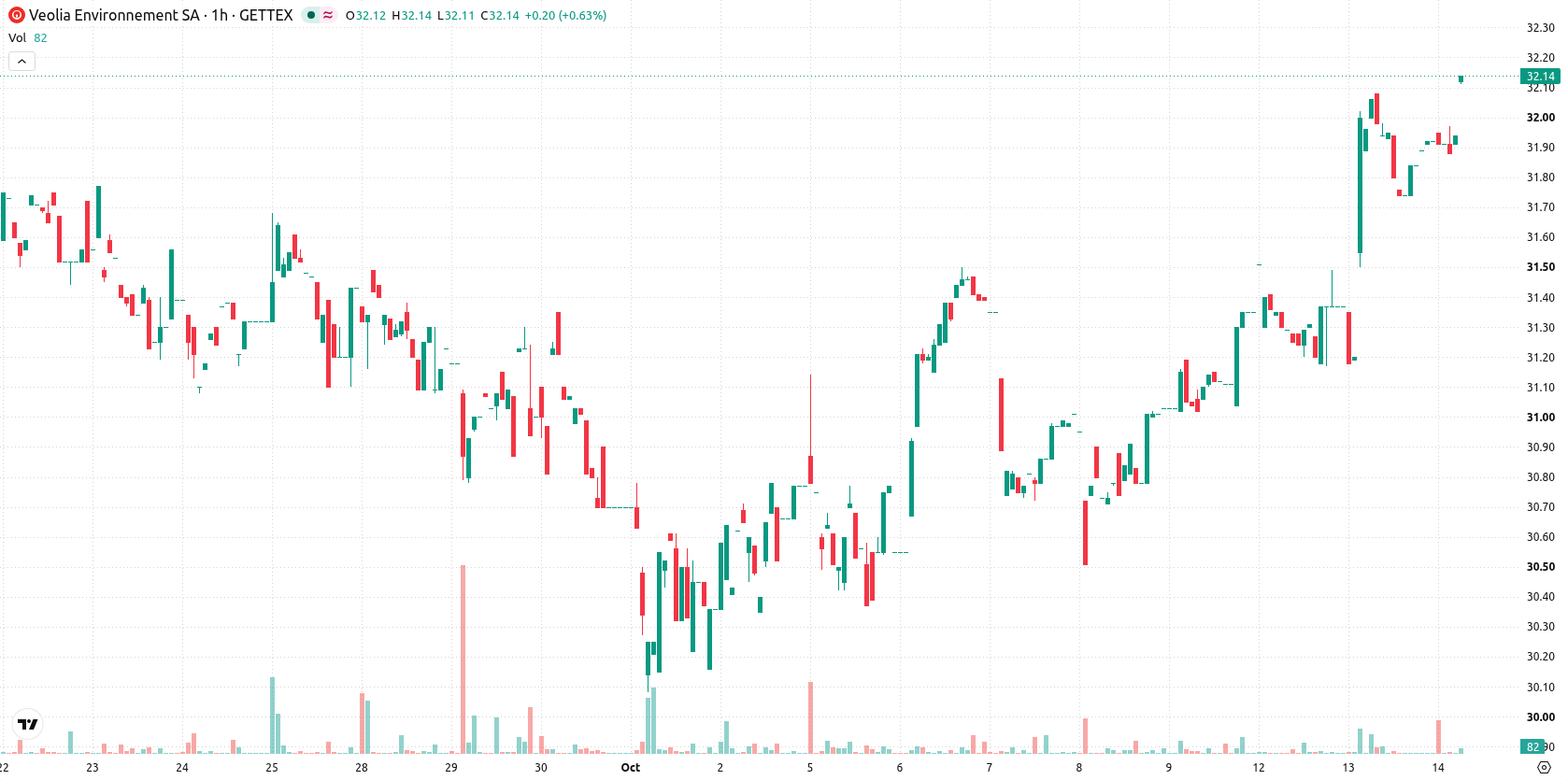 Veolia Environnement SA asset chart
