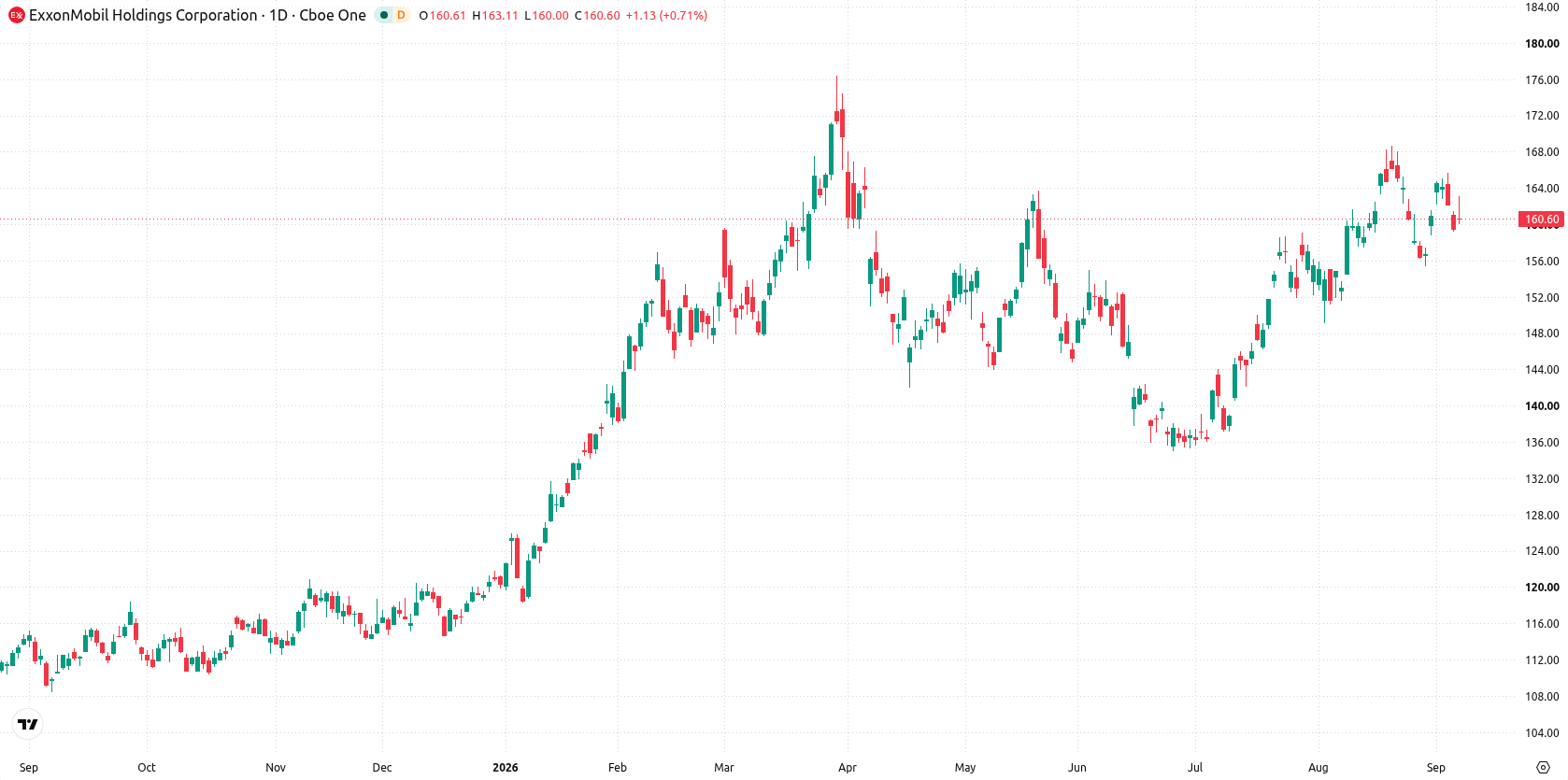 Exxon Mobil Corporation asset chart