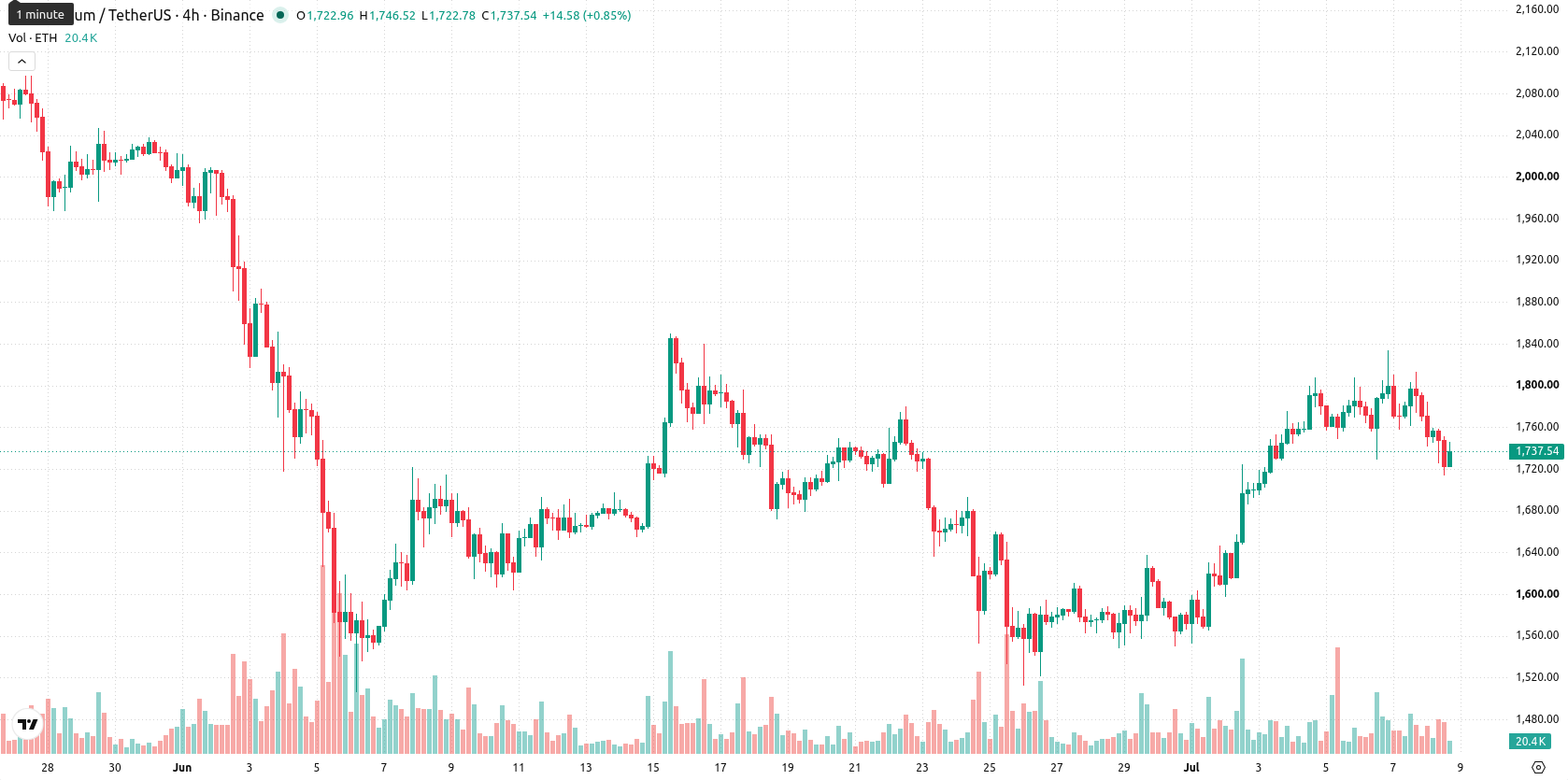 Ethereum asset chart