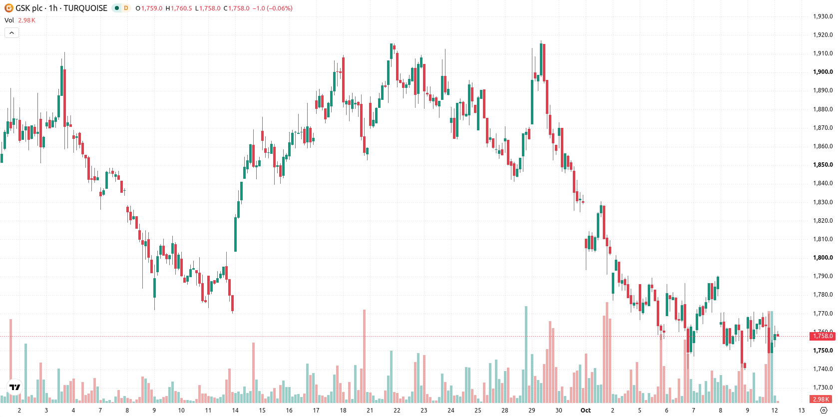 GlaxoSmithKline asset chart