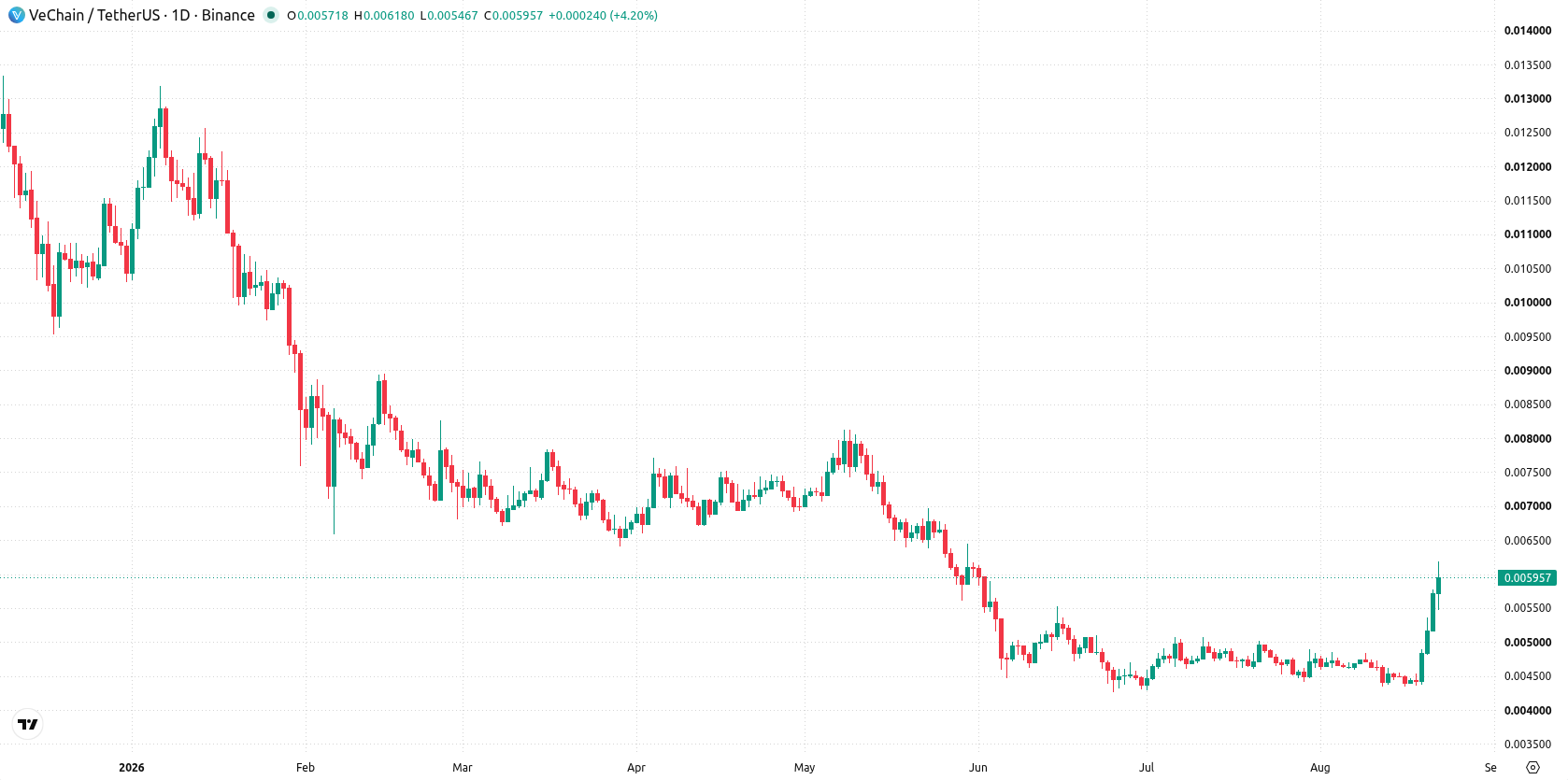 VeChain asset chart