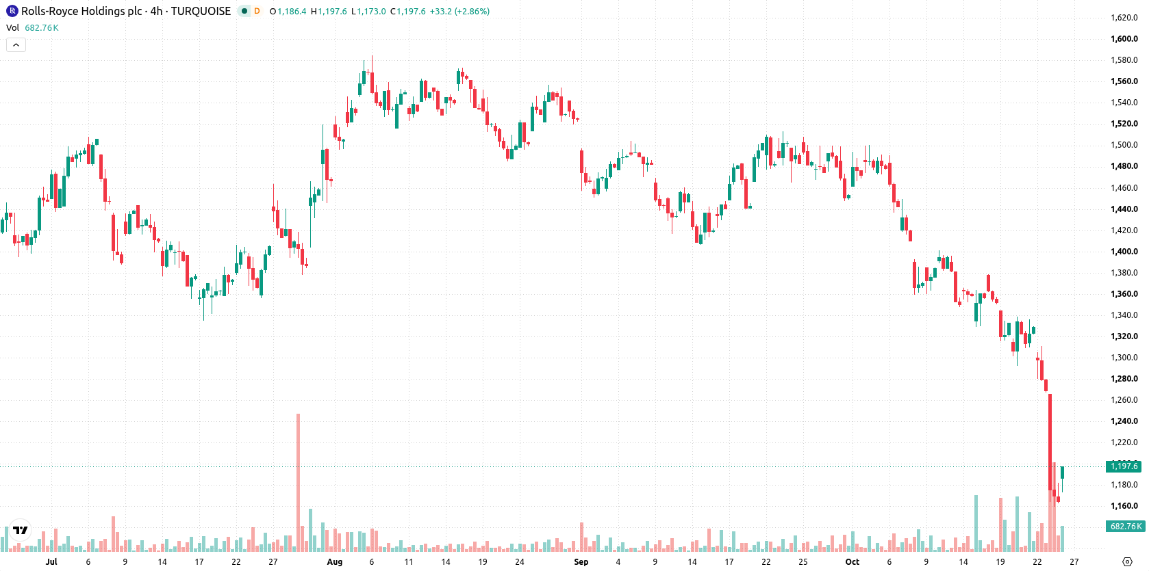 Rolls-Royce asset chart