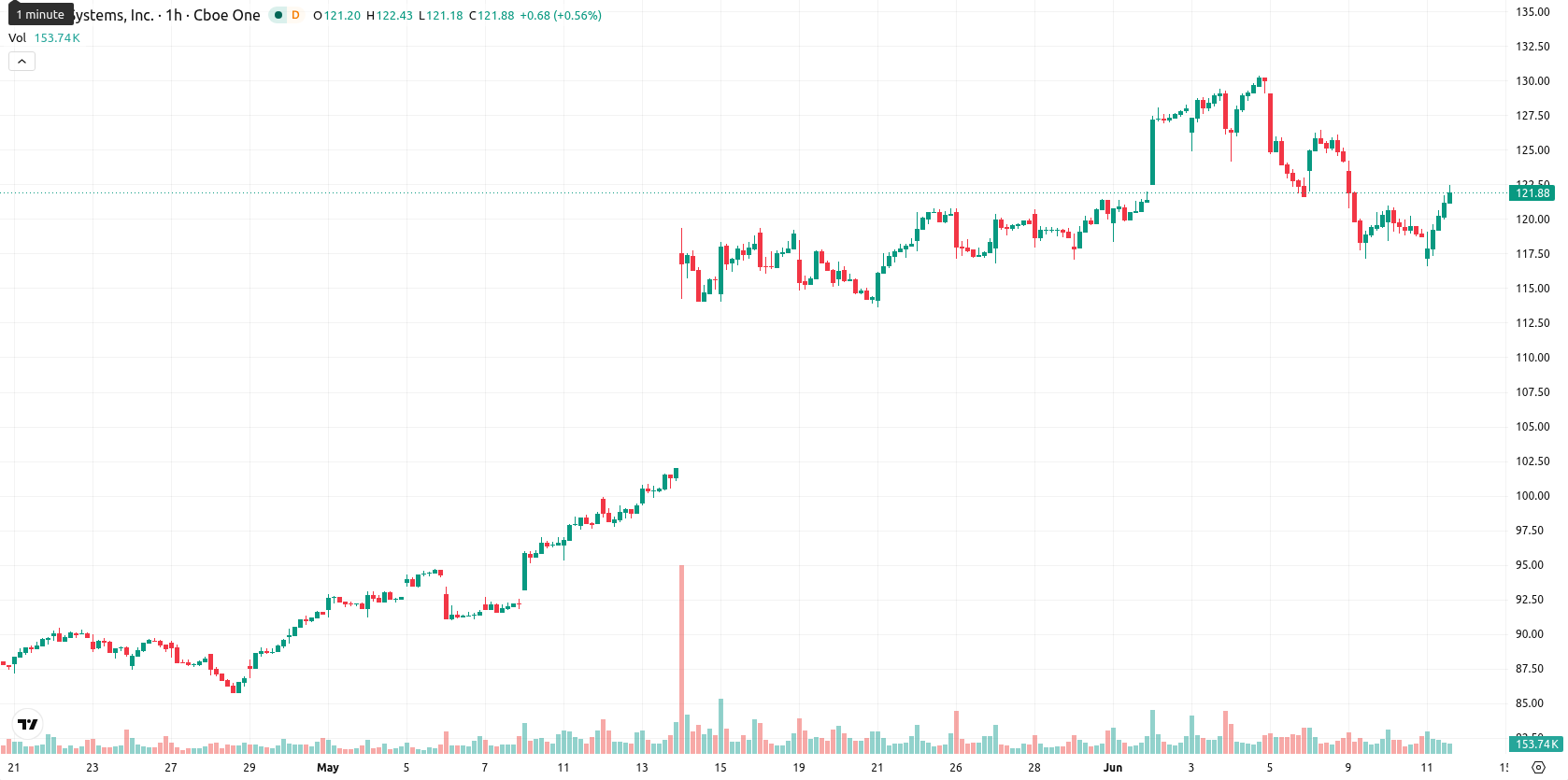 Cisco Systems, Inc. asset chart