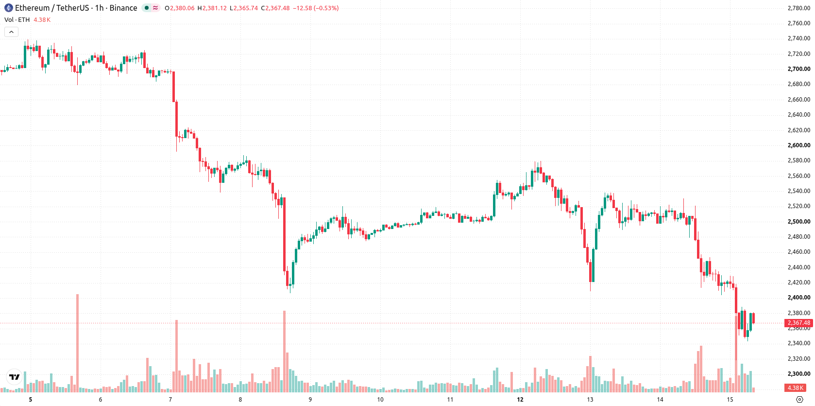 Ethereum asset chart