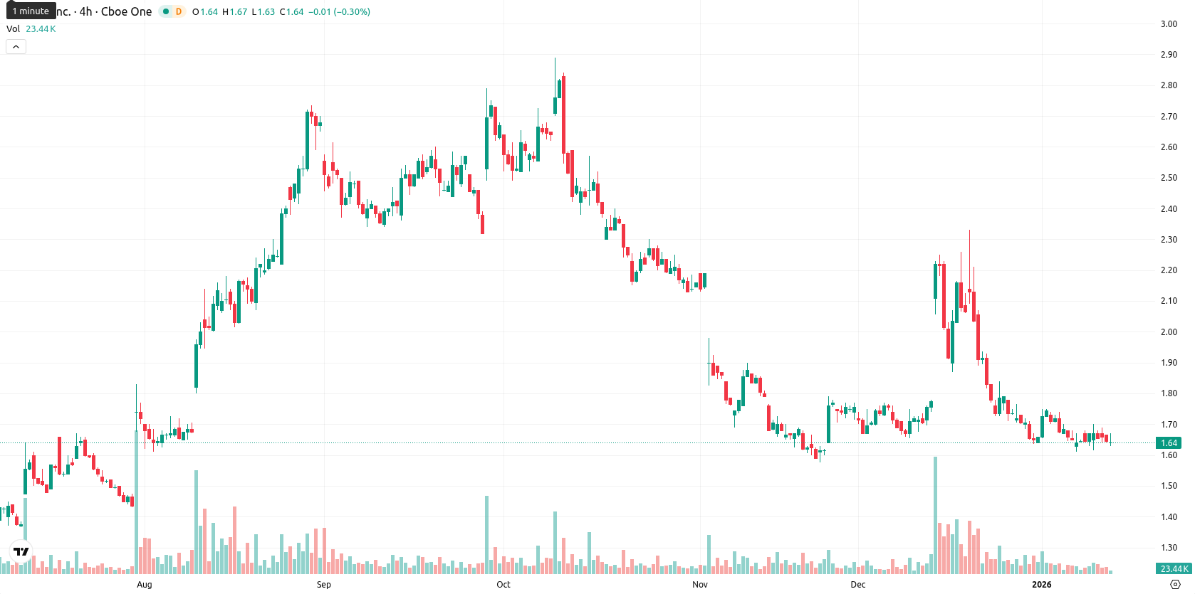 SNDL Inc. asset chart