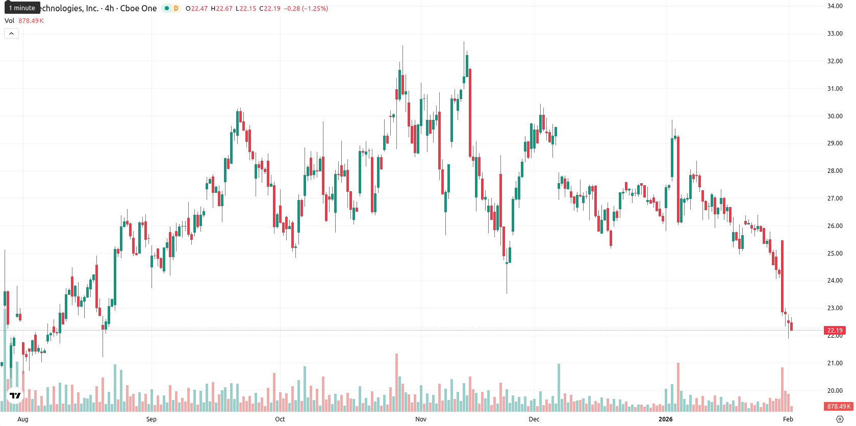 SoFi Technologies asset chart