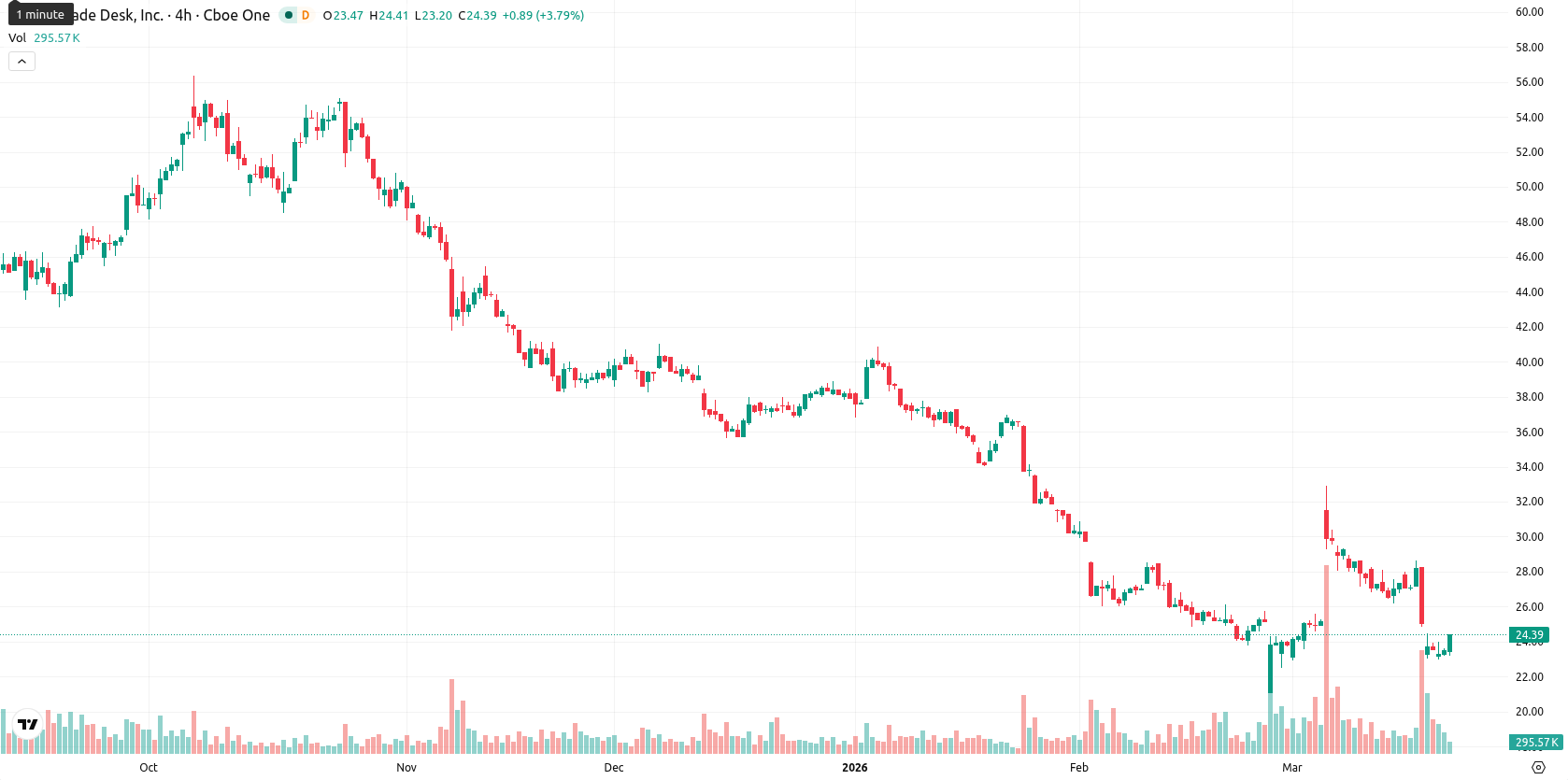 The Trade Desk Inc. asset chart