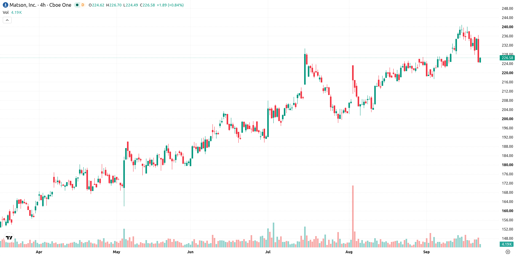 Matson Inc asset chart