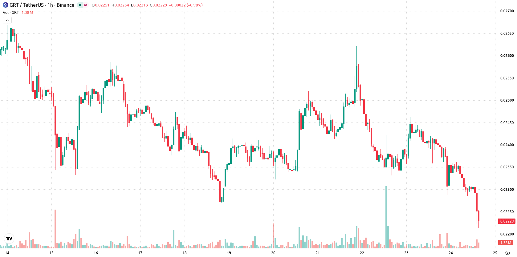 The Graph asset chart