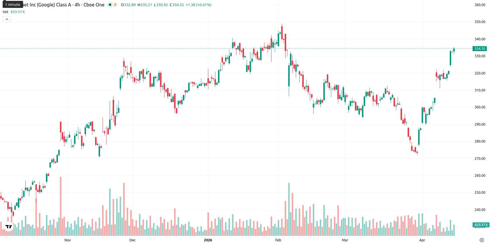 Alphabet Inc. asset chart